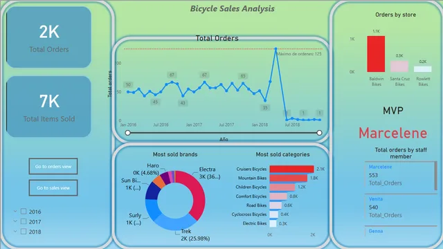 Bicycle Sales — dashboard de Vendas em Power BI