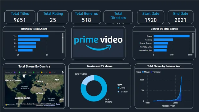 Amazon Data Analysis By using PowerBI — panel de Ventas en Power BI