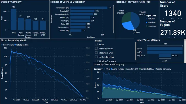 Business Performance Analysis — dashboard de Financeiro em Power BI