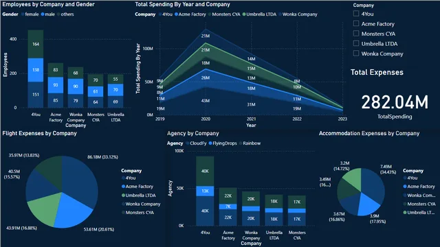 Business Performance Analysis — tela Travel Expense Dashboard
