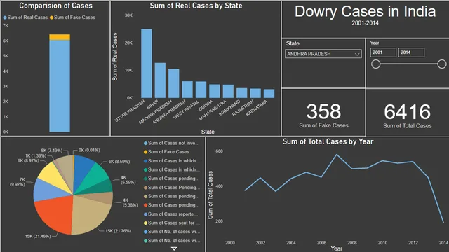 DowryCases Dashboard — Análise de Dados dashboard in Power BI