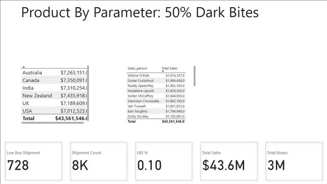 Awsome_Chocolates — Sales dashboard in Power BI