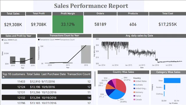 Budget Sales Analytics — Finance dashboard in Power BI