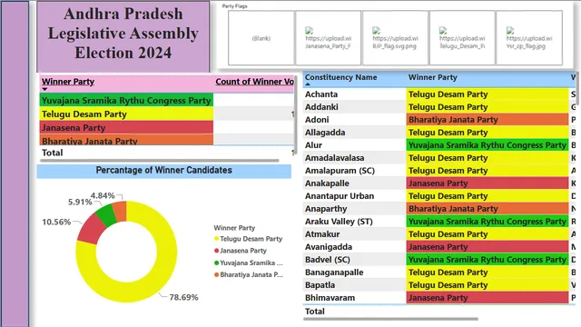 Andhra Pradesh Advanced Dashboard — Power BI में Governança BI डैशबोर्ड