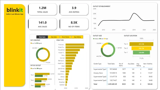BlinkitAnalysis — dashboard de Operações em Power BI