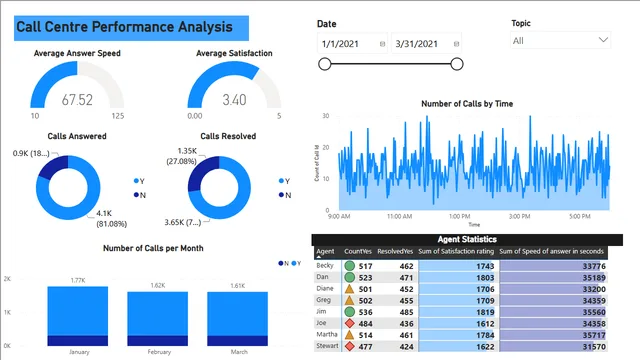 कॉल सेंटर प्रदर्शन डैशबोर्ड — Power BI में संचालन डैशबोर्ड