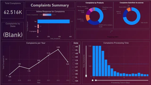 Complaits2 — dashboard de Governança BI em Power BI