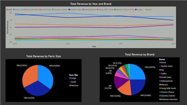 2 Dairy — dashboard de Operações em Power BI