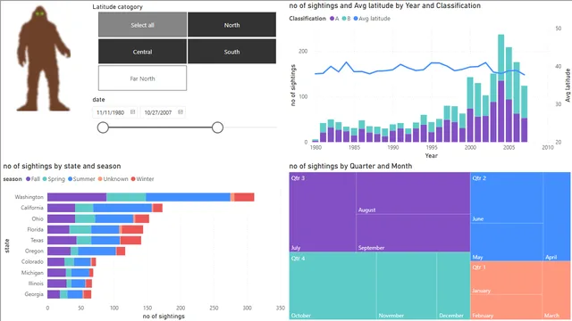 Bigfoot Sightings — dashboard de Operações em Power BI