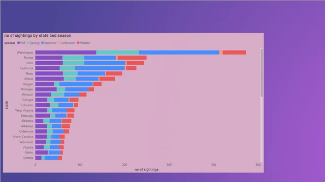 Bigfoot Sightings — tela Barcharts
