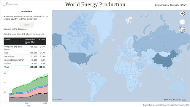 EIA_WorldEnergyProduction2024 — dashboard de Energia em Power BI