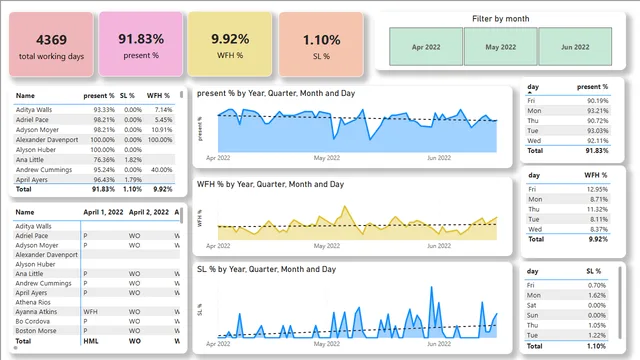 2nd_proj — Geral dashboard in Power BI