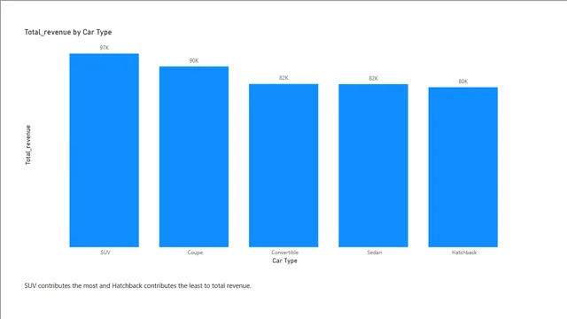 Car_Rental_Analysis_Project — dashboard de Operações em Power BI