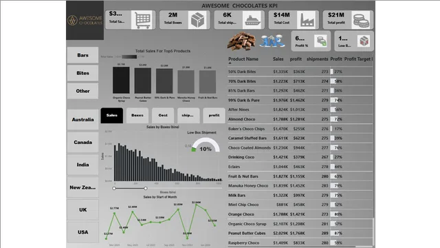 AWESOME CHOCOLATES प्रोजेक्ट — Power BI में बिक्री डैशबोर्ड