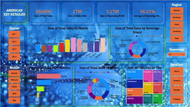 AMERICAN KEY RETAILER STORE — panel de Ventas en Power BI