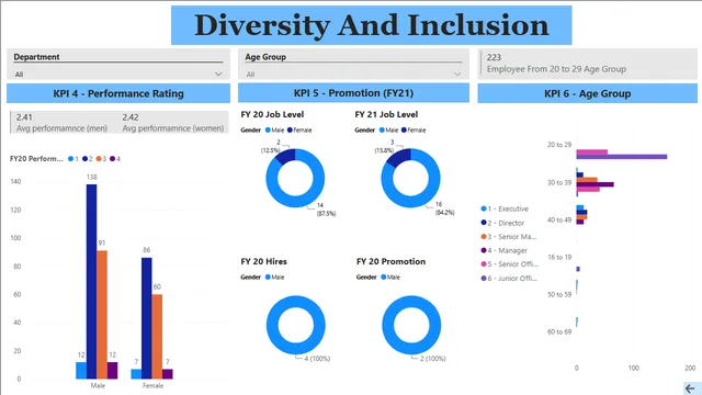 Diversity And Inclusion Analysis — HR dashboard in Power BI