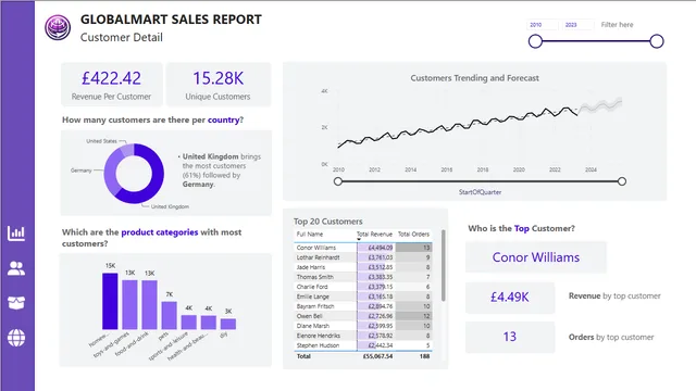 GlobalMart_बिक्री_रिपोर्ट — Power BI में बिक्री डैशबोर्ड