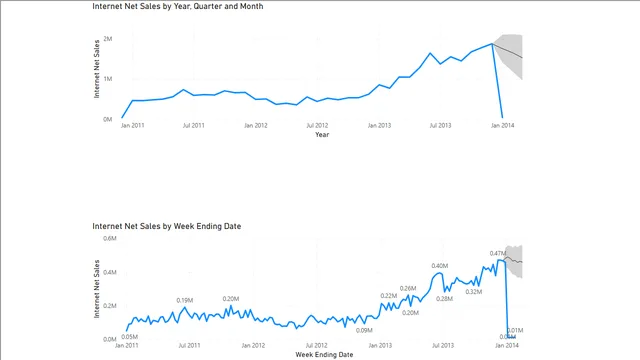 Forecasting and Anomaly Detection Final — dashboard de Financeiro em Power BI