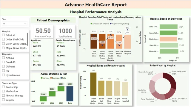 Advancing Healthcare Analysis — Healthcare dashboard in Power BI