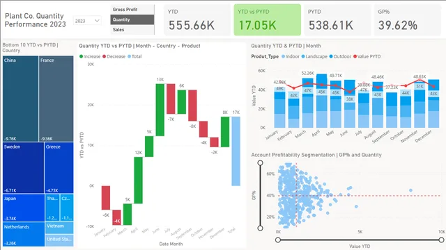 Performance Project — dashboard de Projetos em Power BI