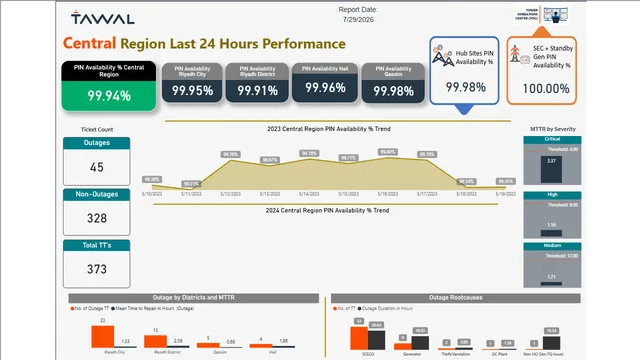 Central Region Daily Operations Report — dashboard de Operações em Power BI