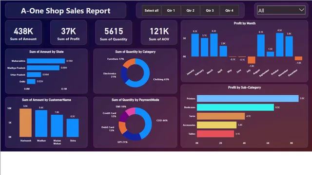 A-One Shop Sales Report — Power BI में बिक्री डैशबोर्ड
