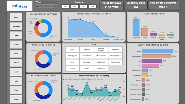 Dairy_dashboard — dashboard de Operações em Power BI