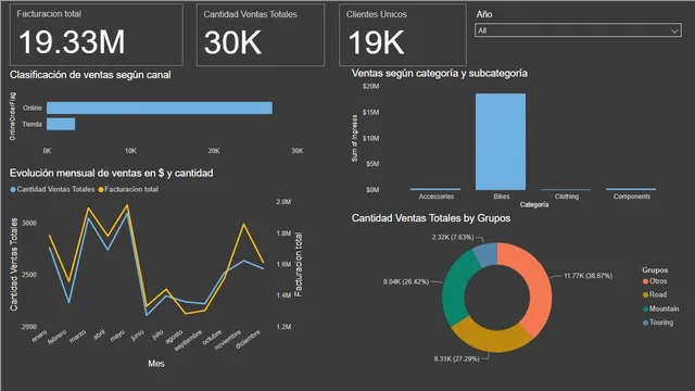 Adventure Works Company Analysis — Sales dashboard in Power BI