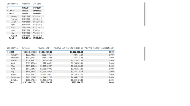 Calculate YOY YTD Total Revenue every month — dashboard de Financeiro em Power BI