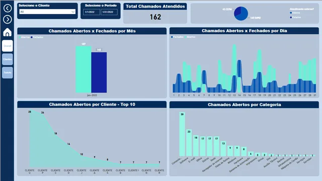 Dashboard - HelpDesk — tela Overall