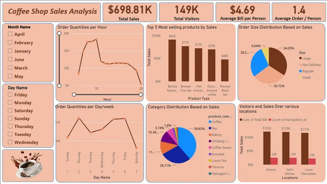 Dashboard Coffee Shop Sales Analysis — panel de Ventas en Power BI