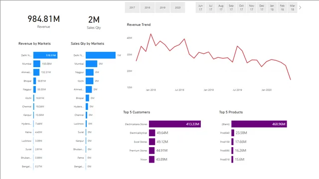 Dashboad — dashboard de Operações em Power BI
