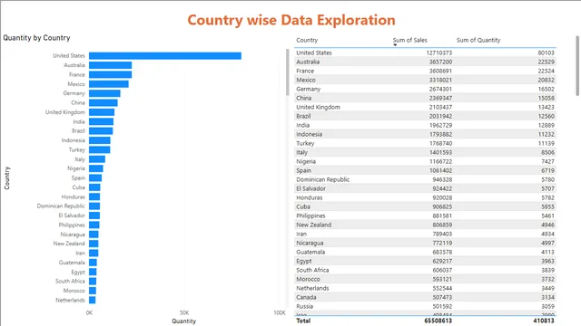 Day 02 — Power BI में Governança BI डैशबोर्ड