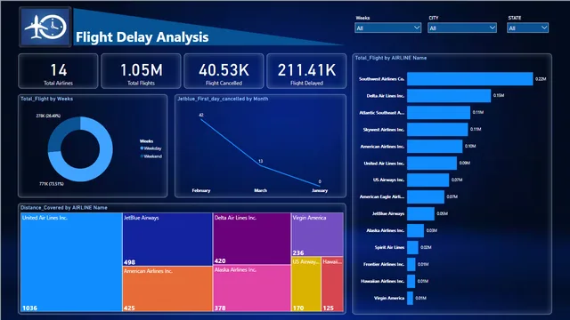 Flight Delaye Analysis Dashboard — dashboard de Operações em Power BI