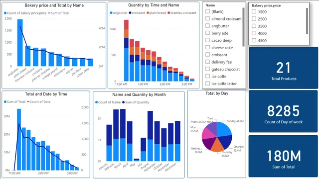 Bakery Sales Dashboard — Sales dashboard in Power BI