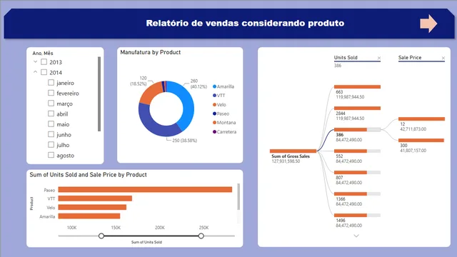 Dashboard E-Commerce utilizando Dax — panel de Ventas en Power BI