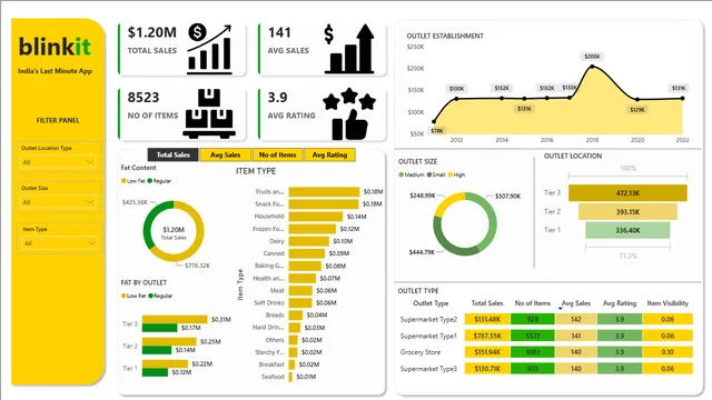 Blinkit_PowerBI — dashboard de Operações em Power BI