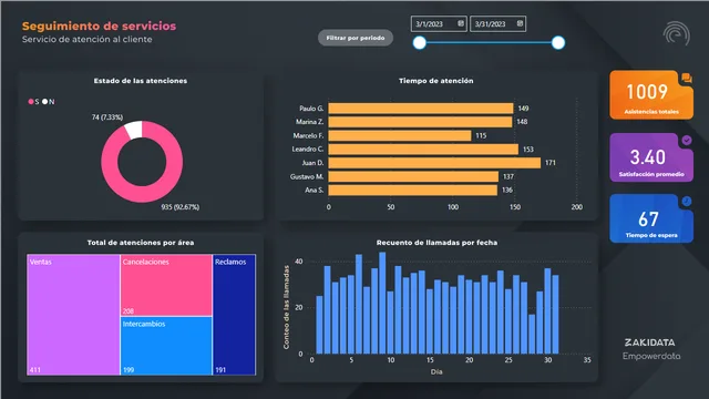 डैशबोर्ड Servicio al cliente — Power BI में Atendimento ao Cliente डैशबोर्ड