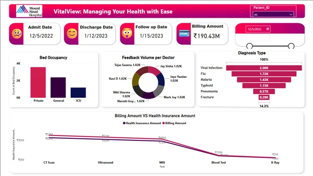HospitalDashboard — Power BI में संचालन डैशबोर्ड