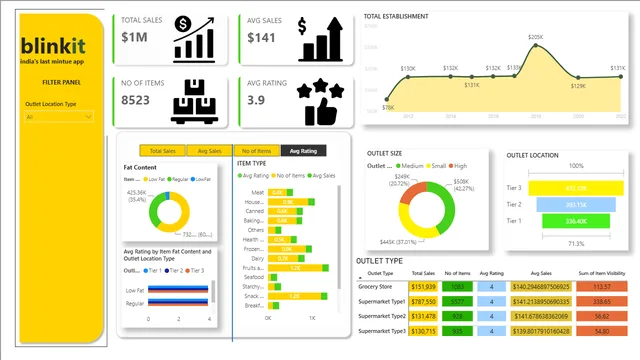 BLINKIT PROJECT POWERBI — panel de Operaciones en Power BI