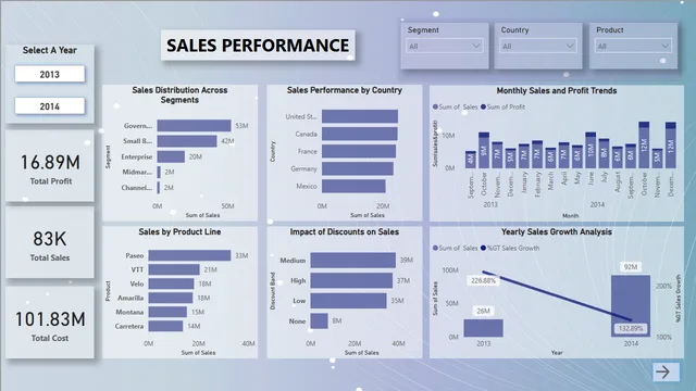 Financial Sample PBI project — dashboard de Financeiro em Power BI