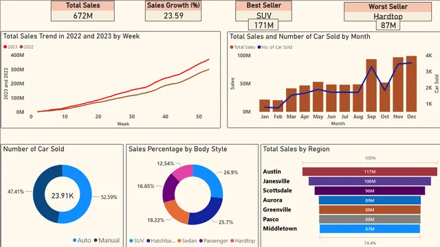 Car-Sales-Checkpoint — Sales dashboard in Power BI