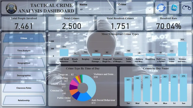 4-Crime_Report — Power BI में Governança BI डैशबोर्ड