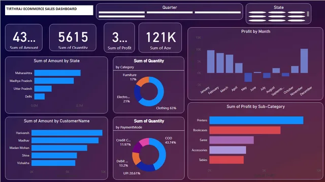 Ecommerce sales Project — panel de Ventas en Power BI
