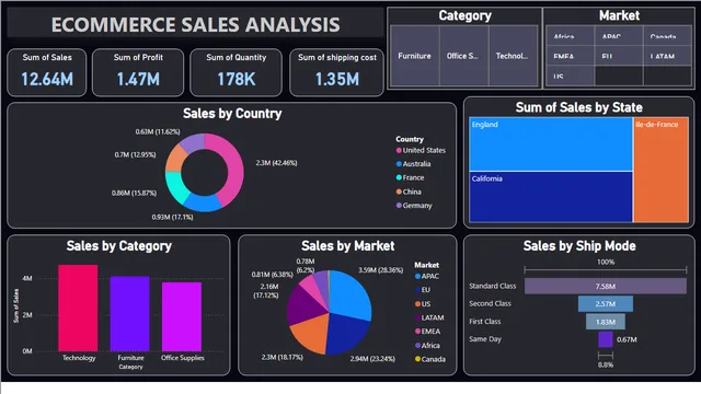 E- कॉमर्स रिपोर्ट — Power BI में बिक्री डैशबोर्ड