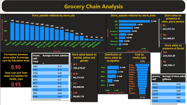 Grocery Chain Analysis — Sales dashboard in Power BI