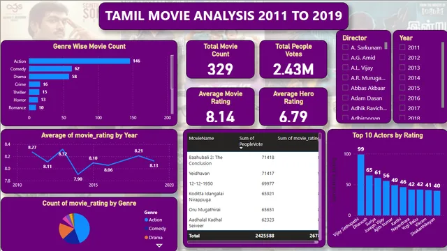 Movie analysis recorded — dashboard de Entretenimento em Power BI