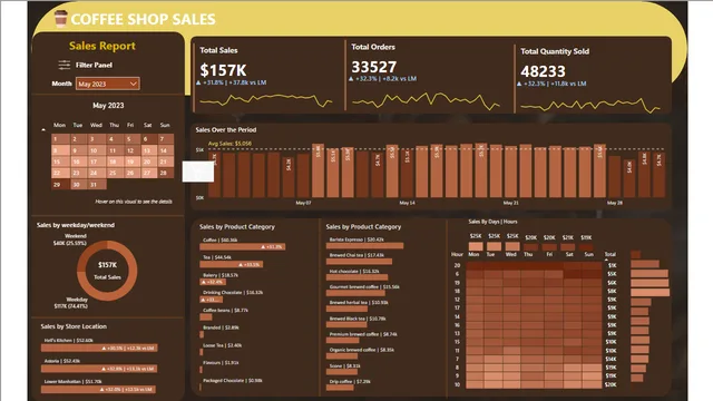Cofee shop — panel de Ventas en Power BI