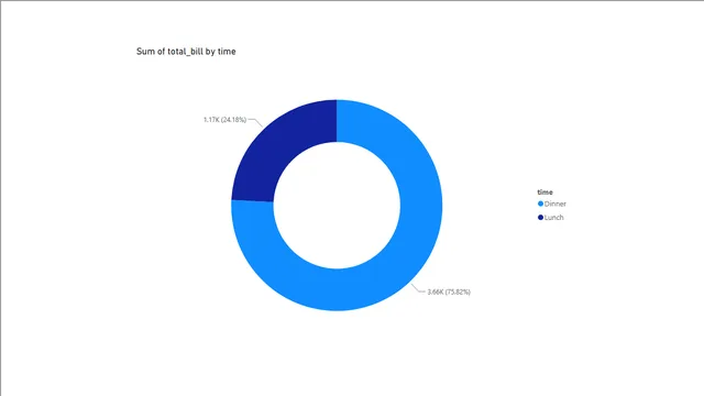 Donut_Chart — panel de Marketing en Power BI