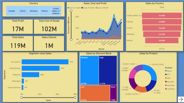 Assignment 2_Finanacial sample — Finance dashboard in Power BI